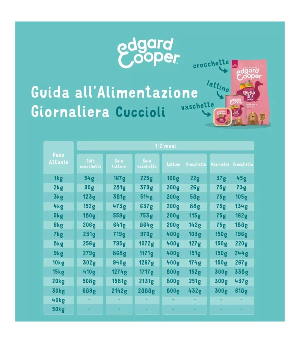 Edgard & Cooper Puppy Anatra E Pollo Senza Cereali Cibo Umido per Cani 400g-2